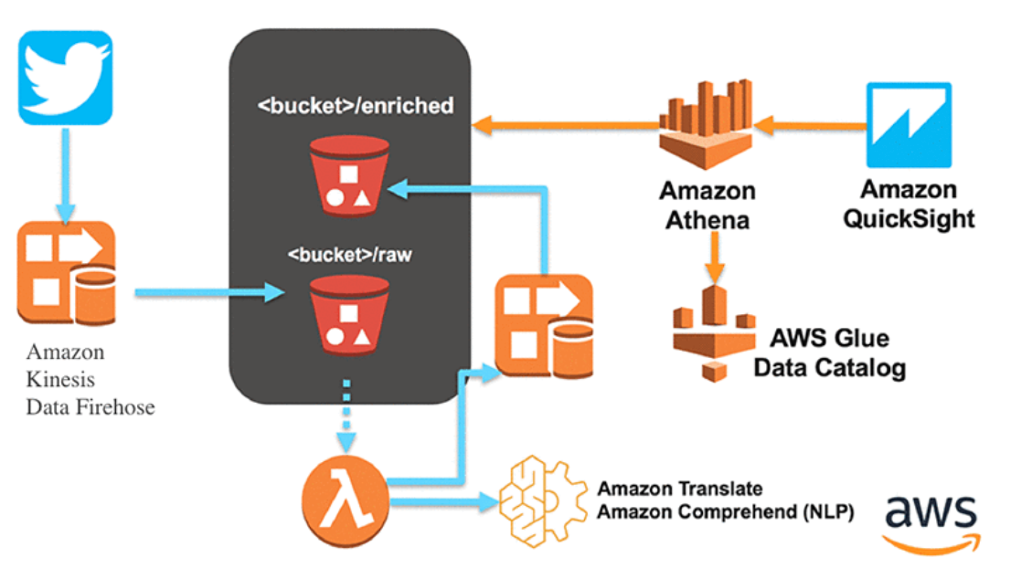 AWS Twitter project