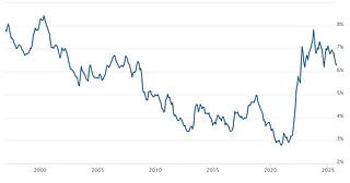 Mortgage Rate Dashboard