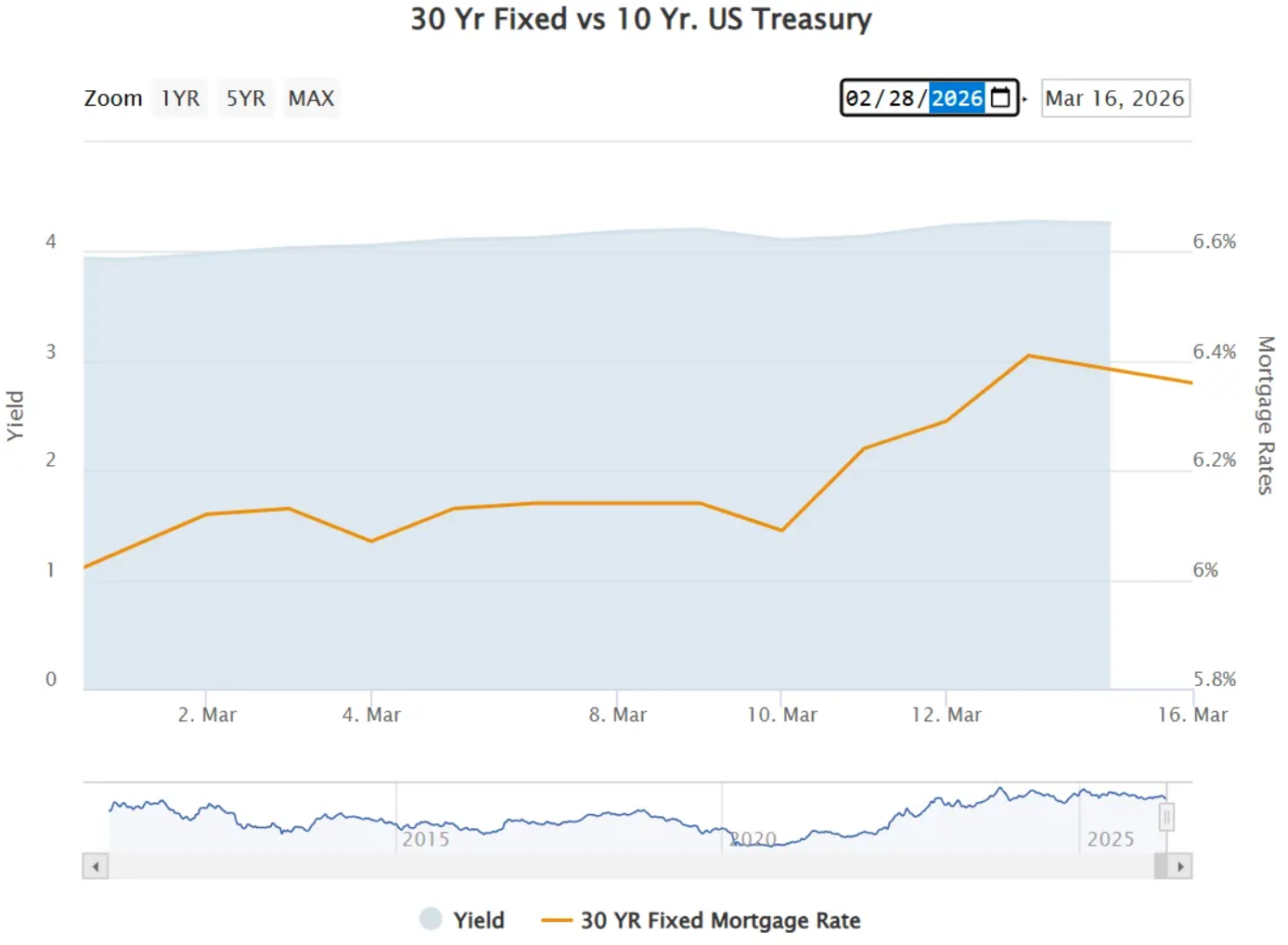 War, Oil, and Mortgage Rates